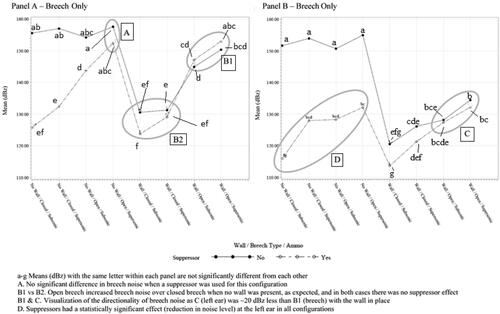 Figure 14. dBz least squares means for each microphone position and configuration, mean dBz values from Table 2.