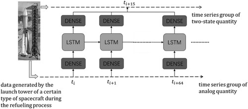 Figure 3. The framework of the proposed anomaly detection. LSTM, long short-term memory. (a) Precision (P). (b) Recall (R).