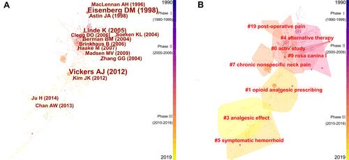 Figure 8 Characteristics of intellectual structure. (A) A network of co-cited references about research on herbal medicine for pain. (B) Cluster view of co-cited references from publications between 1990 and 2019.