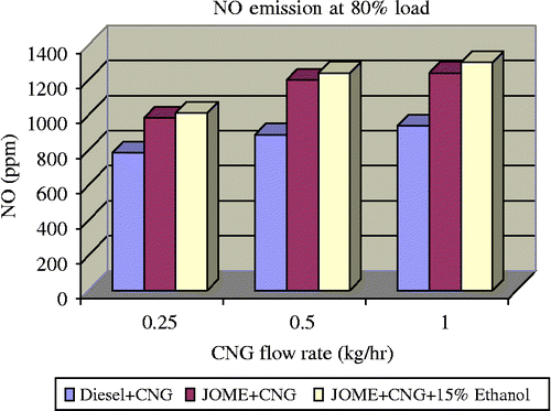 Figure 13 Variation of NO for dual-fuel combinations at 80% load.