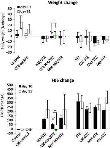 Figure 2. Comparison of body weights and FBS levels after confirmation of diabetes induction (day 10, black bar) vs. at the end of study time (day 31, white bar). *p < .001; †p = .032.