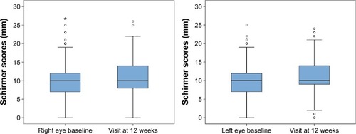 Figure 1 Changes in Schirmer test scores in the right and left eyes at baseline (visit 0) and at visit at 12 weeks (*P<0.001, Wilcoxon rank sum test).