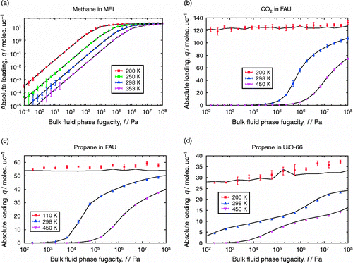 Figure 12 (Colour online) CBMC (lines) versus CFMC (points) for (a) methane in MFI, (b) CO2 in FAU, (c) propane in FAU, (d) propane in UiO-66.CBMC used 150,000 initialisation and 1,500,000 cycles for production; CFMC used 150,000 for initialisation and equilibration and 2,000,000 cycles for production.