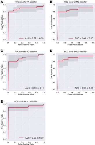 Figure 5 Receiver operating characteristic curves (ROC) for classification of patients with TBI and healthy controls. (A) Classification using skeletonized fractional anisotropy (FA) maps, (B) classification using skeletonized mean diffusivity (MD) maps, (C) classification using skeletonized axial diffusivity (AD) maps, (D) classification using skeletonized radial diffusivity (RD) maps, (E) classification using combined indices (ALL).