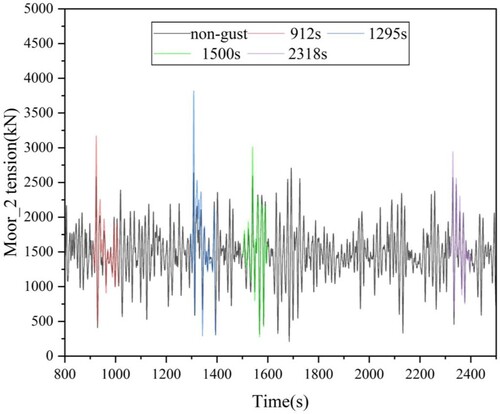 Figure 4. Time-history Moor_2 line tension of FOWT when different EOG occurrences.