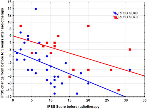 Figure 2. Changes in IPSS at five year after radiotherapy from pretreatment IPSS plotted versus pre-treatment IPSS. Linear regression lines and data points are shown for two groups: one group with RTOG toxicity score = 0 (Blue), another group with RTOG toxicity score > 0 (Red).