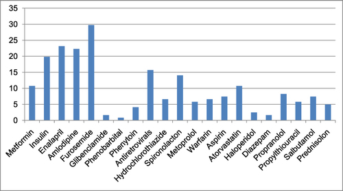 Figure 2 Medications used by patients before admission to the emergency ward at UoGCSH, from June 1, 2022 to August 30, 2022G.C.