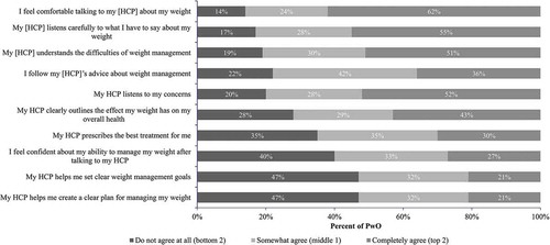 Figure 3. PwO Attitudes toward Weight Discussions with HCPs. All PwO who have discussed being overweight/losing weight with their provider (n = 2,185); PwO = People with Obesity, HCP = Healthcare Provider.