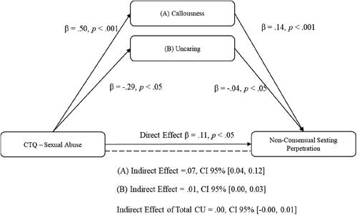 Figure 3. Statistical mediation of the association between sexual abuse and non-consensual sexting behavior mediated by uncaring and callousness trait.Note. CTQ = Childhood Traumatic Questionnaire; CI = Confidence Interval. Solid lines indicate direct effect; Doted lines indicate indirect effect.Emotional abuse and non-consensual sexting were found to be partially mediated by callousness traits (Indirect effect = .04, CI 95% [0.02, 0.07]) while uncaring traits (Indirect effect = .00, CI 95% [-0.00, 0.02]) and CU traits (Indirect effect = .00, CI 95% [-0.00, 0.01]) acted as non-mediators of the relationship. The results of the mediation analyses are reported in Figure 4.