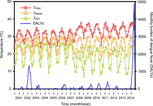 Figure 2 Monthly time-series estimates in temperature and total DALYs in 2001–2014, where the symbols diamond, square, and triangle represent monthly maximum, mean, and minimum temperatures, respectively.