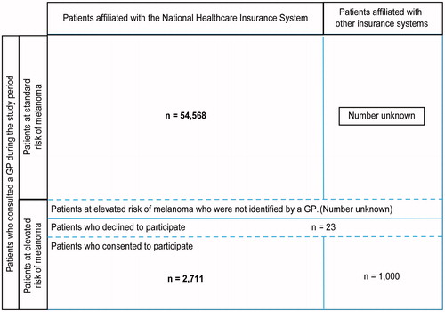 Figure 3. Patients included in the database study after extraction from the national healthcare insurance records.