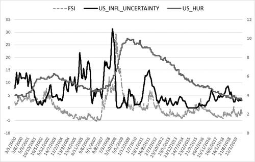 Figure 4. Global FSI, US unemployment rate, and US inflation uncertainty.
