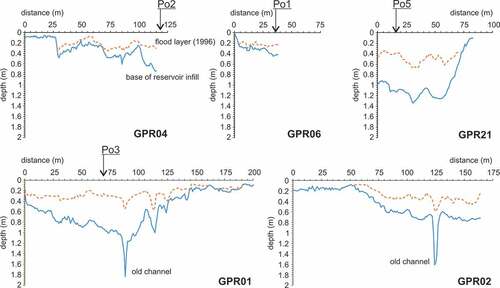 Figure 9. Transverse profiles of reservoir base infill (solid blue line) and the 1996 flood layer (dashed red line) based on the ground-penetration radar (GPR) survey.