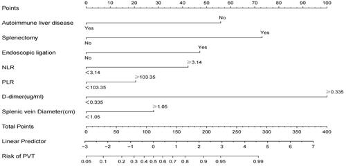 Figure 3. Nomogram to predict the probability of portal vein thrombosis (PVT). To use this nomogram, the specific value for each patient should be located on each variable axis, and a line plotted upward to determine the points for each variable value. The sum of the points can be found on the “Total Points axis,” and a perpendicular line drawn downwards determines the risk of PVT.