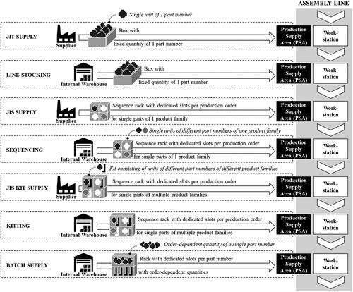 Figure 1. Overview of parts supply strategies.