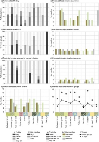 Figure 5. Characterization of cultivated eco-types according to women and men participants from Mapungu (western upland), Lealui (Plain) and Nalitoya (eastern upland). a-c) indicates the agreement among gender-specific focus groups about soil fertility, soil moisture and eco-type proximity to water for manual irrigation; d-e) indicates perceived flood and drought duration in each community and by gender; h) indicates the total number of crops and food groups planted across communities in each eco-type.