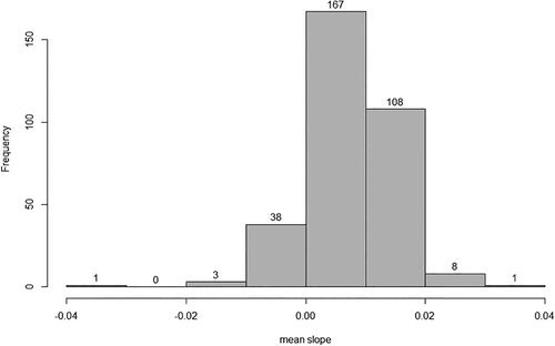 Figure 8. Mean of significant slope for each water body.