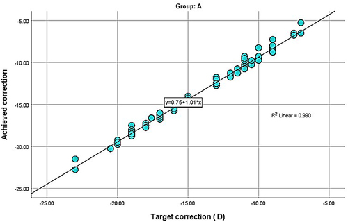 Figure 2 The correlation between the target and achieved correction in group A (patients who underwent ICL V4 implantation with peripheral iridectomy).