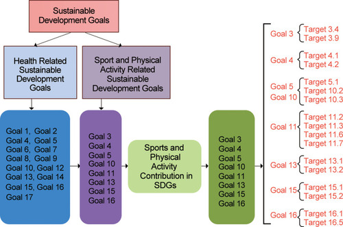 Figure 2 Health, sport, and physical activity-related SDGs.