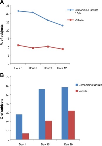 Figure 1 Percentage of subjects treated with brimonidine tartrate with improvements on CEA and PSA.