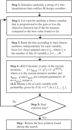 Figure 4. GEO + SA algorithm.