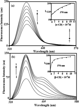 Figure 2. Fluorescence spectra of DABA in different α-CD (a) and β-CD (b) concentrations (M): (1) 0, (2) 0.001, (3) 0.002, (4) 0.004, (5) 0.006, (6) 0.008 and (7) 0.01 (λexcitation − 300 nm). Inset figure: fluorescence intensity vs. α-CD and β-CD concentrations.