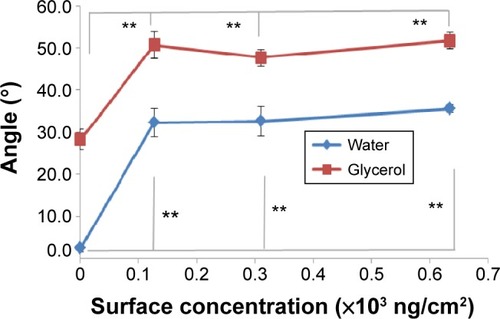 Figure 10 Water and glycerol contact angle of the titanium surface treated with the phosphonated gelatin.Notes: n=10, error bars indicate the standard deviation. **P<0.01.