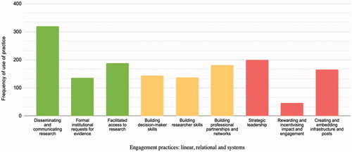 Figure 1. What practices do research-policy engagement approaches use? Source: author image adapted from Best and Holmes (Citation2010).