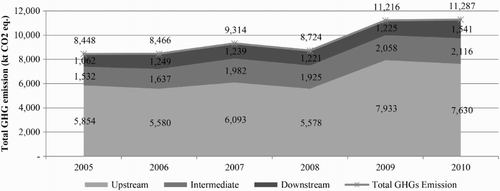 Figure 8. Total GHG emissions of the Thailand petrochemical industry.