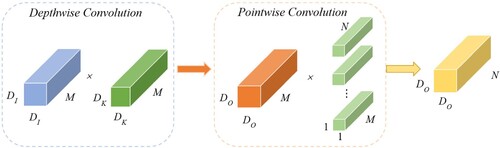 Figure 2. Schematic of depthwise separable convolution.