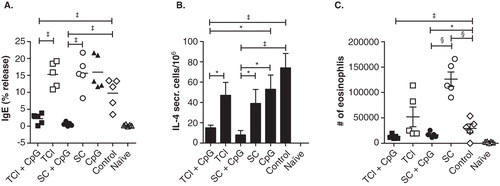 Figure 4. Prophylactic vaccination against allergy. BALB/c mice (n = 5) were vaccinated transcutaneously via laser-generated micropores or by s.c. injection with or without CpG-ODN, or with CpG-ODN alone (CpG; applied transcutaneously) and subsequently sensitized by intraperitoneal injection of alum-adsorbed allergen, followed by intranasal allergen challenge. Non-prevaccinated, but sensitized animals (‘control') and naïve animals served as controls. Allergen-specific IgE (A), the number of IL-4 secreting cells of restimulated splenocytes (B) and numbers of eosinophils in BALF (C) are shown.