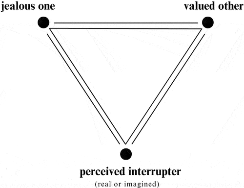 Figure 1. The jealousy triangle.