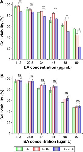Figure 9 Cell viability of HepG2 (A) and A549 (B) cells treated with BA, L-BA and FA-L-BA was tested by MTT assay at a series of concentrations after 48 h.