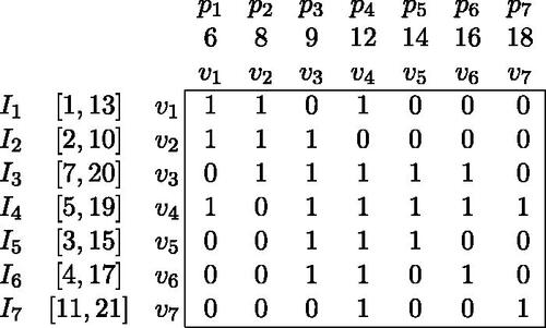 Figure 3: Augmented adjacency matrix A∗(G) of a proper MPTG G.