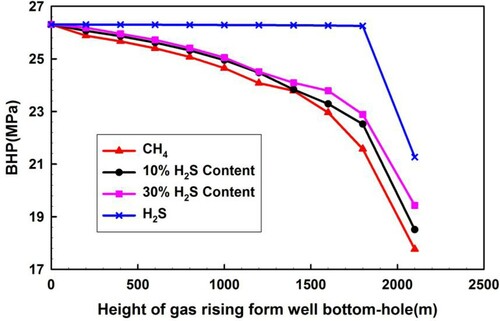 Figure 15. BHP varying with invaded sour gas rising height from the bottom hole.