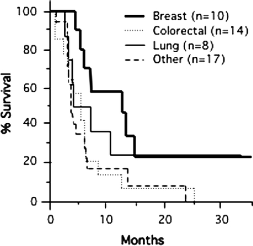 Figure 3.  Actuarial progression-free survival by primary tumor types (breast, colorectal, lung, and others) among all patients is shown. Long-term progression-free status was most obvious for breast and lung cancer.