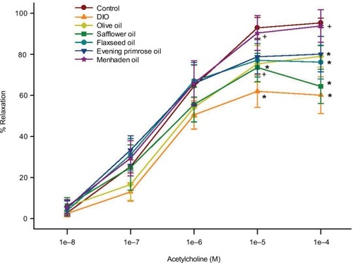 Figure 4 Effect of dietary oils on vascular relaxation by acetylcholine in epineurial arterioles of the sciatic nerve in DIO Sprague-Dawley rats.