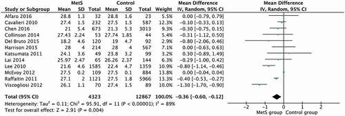 Figure 2. Forest Plot from the studies that measured global cognition by the application of MMSE and MoCA