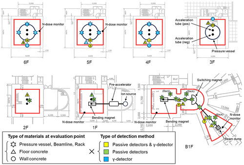 Figure 3. Measurement points for the neutron fluence with the passive detectors and the γ-ray detectors are depicted over the horizontal cross sections of the facility. Constituent materials of the measurement points are described as hexagonal star (beamline or pressure vessel), triangle (floor concrete), and octagon (wall concrete). Color denotes the type of detection method: blue (γ-detector: LaBr3, Ge), green (passive detectors: gold foils, TLD, CR-39), and yellow (γ-detector and passive detectors). Lowercase alphabets were assigned to each measurement point as the location number.