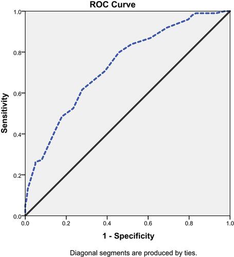 Figure 2 ROC curve for ABI to predict poor MBG.