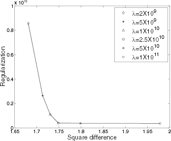 FIGURE 4 L-curve for reconstruction of counter-gradient with 1% of noise.