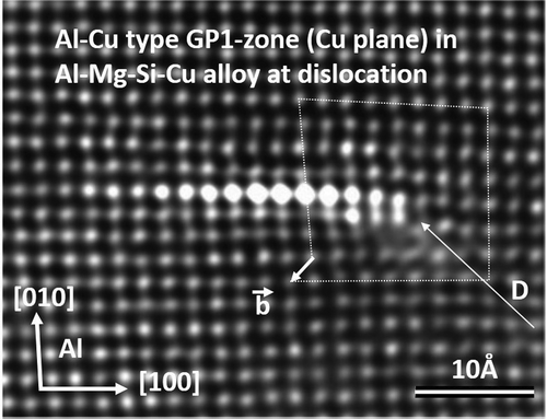 Figure 2. <001>Al projection of Al-Mg-Si-Cu alloy (aged 15 min at 200°C). Bright columns show a Cu-plane (GP-I zone) at a screw dislocation (D). A (dotted) loop reveals the burgers vector ().