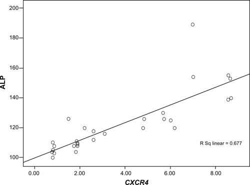 Figure 6 Correlation coefficient between CXCR4 expression and serum alkaline phosphatase (ALP) level among groups A, B, C, D, and E.Note: Pearson correlation coefficient R was 0.823 and P was 0.000.