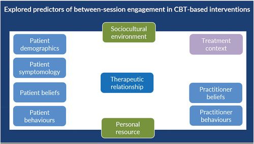 Figure 4. Conceptual model depicting predictors of engagement with BSW in CBT-based interventions.