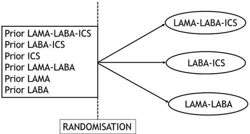Figure 1. Depiction of the randomized controlled trial design used in the IMPACT and ETHOS trials of triple therapy effectiveness versus dual therapies in patients with COPD, based on a non-adaptive selection of patients who could all be randomized to any of the three arms.
