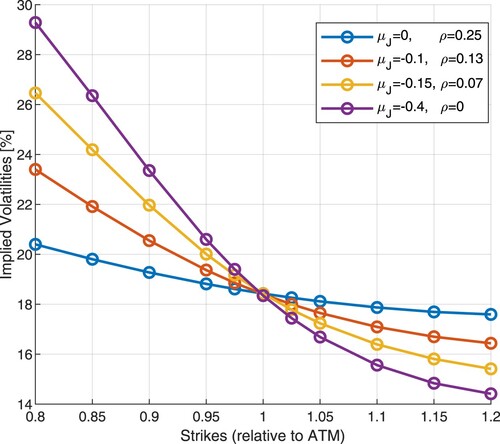 Figure 7. Basket implied volatilities with re-calibrated model parameters for ATM level.