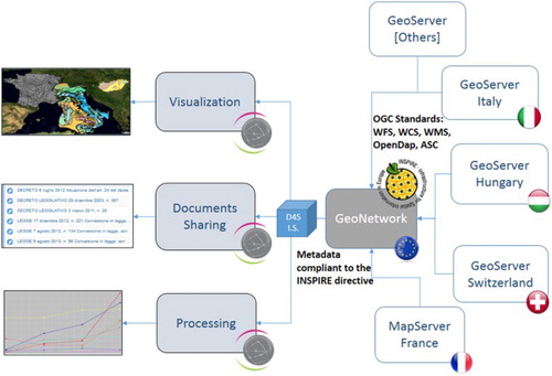 Figure 1. Conceptual schema of the EGIP platform.