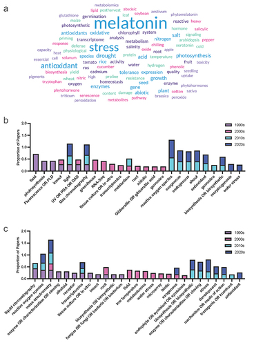 Figure 2. (a) Word cloud representing the most commonly included author keywords for original research articles included melatonin and plants published from 2021 to 2024. Word cloud was created in www.freewordcloudgenerator.com. (b) Top query terms by decade for melatonin and (c) Top query terms by decade for serotonin.