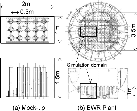Figure 16. (a) The structure of the mock-up for the examination and (b) the structure of the actual BWR plant.