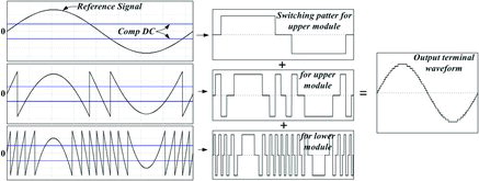 Figure 3. Principle of operation of the staircase modulation.